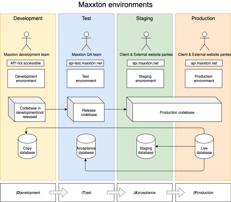 Maxxton environment flow overview