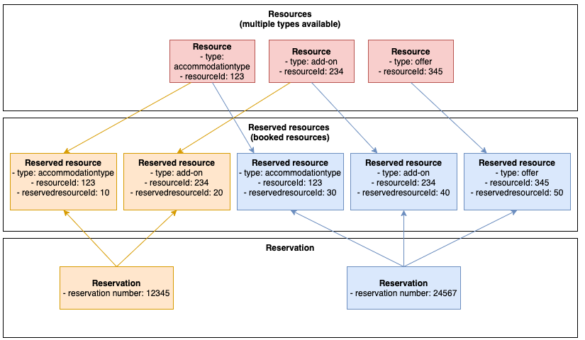 Resources and reserved resources